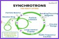 Particle Physics and the Great Particle Accelerator